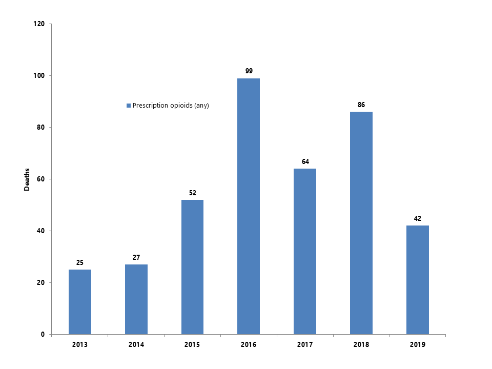 Onondaga County Opioid Epidemic Data Report - Healthy Stories